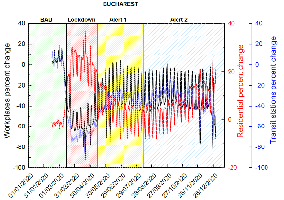 Percentage changes in human activity in Bucharest during 2020 across BAU, Lockdown, Alert 1 and Alert 2 periods, with curves for workplace trips, residential trips and public transport stations