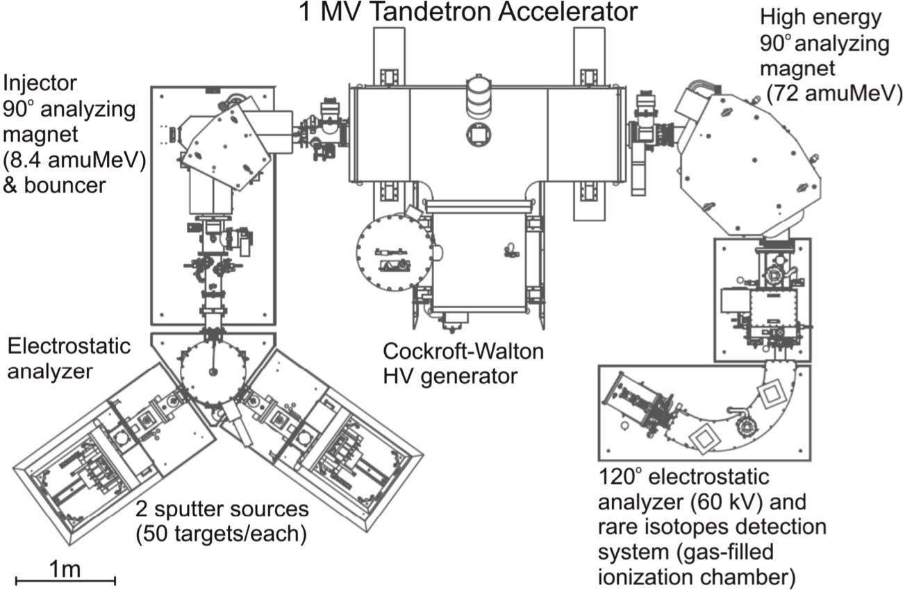 Layout of the 1 MV Tandetron AMS showing ion sources, analysing magnets and detector